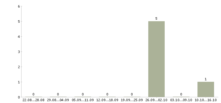 Работа инженер по поддержке по в Владивостоке - Число вакансий в Владивостоке по специальности инженер по поддержке по за 2 месяца