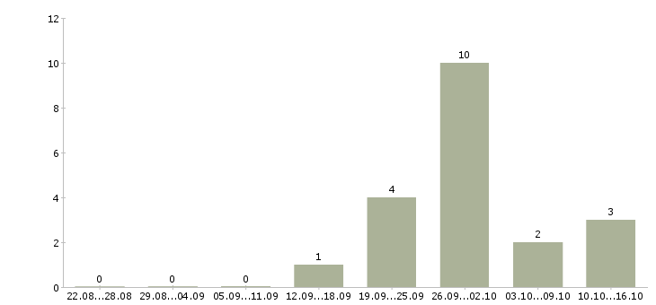 Работа директор разработки в Владимире - Число вакансий в Владимире по специальности директор разработки за 2 месяца