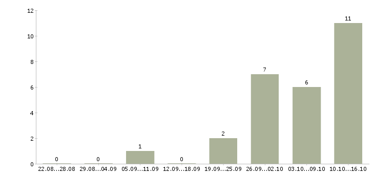 Работа менеджер по коммуникациям в Владимире - Число вакансий в Владимире по специальности менеджер по коммуникациям за 2 месяца