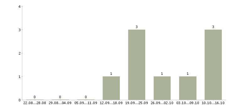 Работа оператор за компьютер в Владимире - Число вакансий в Владимире по специальности оператор за компьютер за 2 месяца