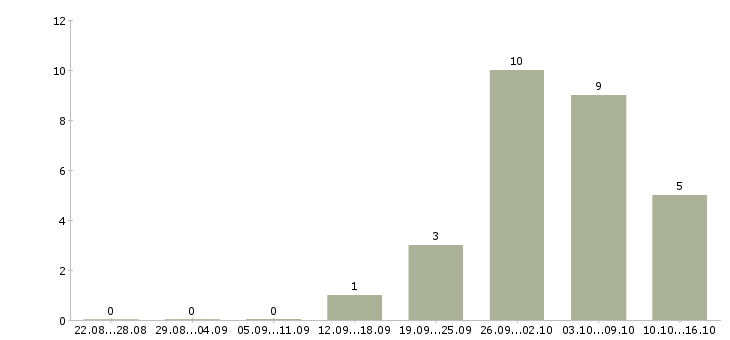 Работа грузчик доставки в Волгограде - Число вакансий в Волгограде по специальности грузчик доставки за 2 месяца