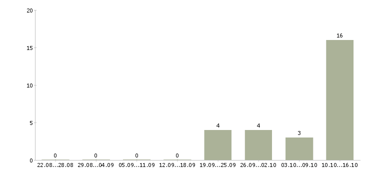 Работа кассир с супермаркет в Вологде - Число вакансий в Вологде по специальности кассир с супермаркет за 2 месяца