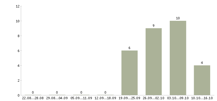 Работа сотрудник в супермаркет в Вологде - Число вакансий в Вологде по специальности сотрудник в супермаркет за 2 месяца