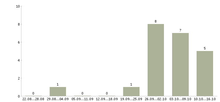 Работа специалист по оплатам в Дзержинске - Число вакансий в Дзержинске по специальности специалист по оплатам за 2 месяца