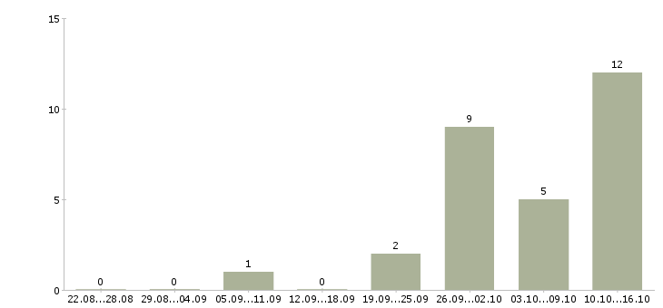 Работа бухгалтер на материалы в Екатеринбурге - Число вакансий в Екатеринбурге по специальности бухгалтер на материалы за 2 месяца