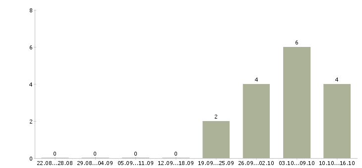 Работа персонал в ресторан в Екатеринбурге - Число вакансий в Екатеринбурге по специальности персонал в ресторан за 2 месяца