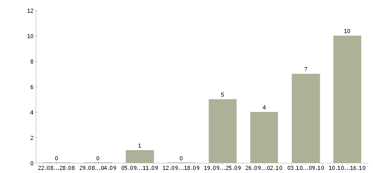 Работа сетевой инженер в Екатеринбурге - Число вакансий в Екатеринбурге по специальности сетевой инженер за 2 месяца