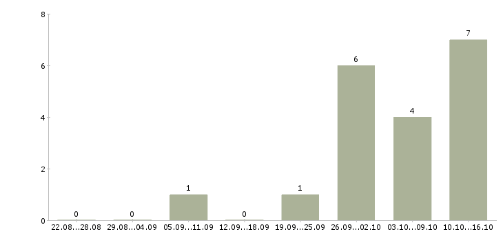 Работа бухгалтер по работе с клиентами в Иваново - Число вакансий в Иваново по специальности бухгалтер по работе с клиентами за 2 месяца