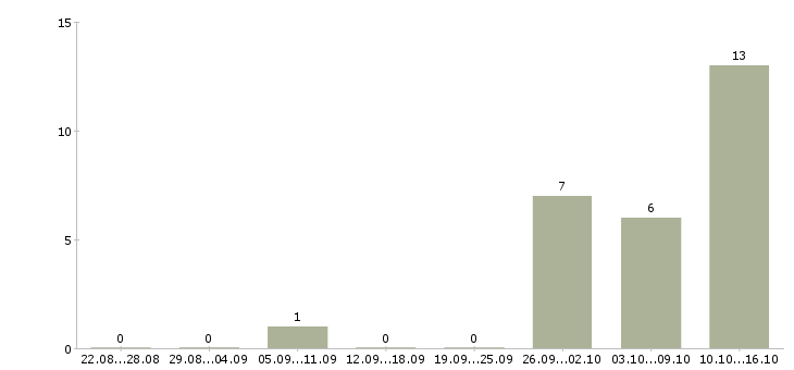 Работа менеджер по crm в Иваново - Число вакансий в Иваново по специальности менеджер по crm за 2 месяца