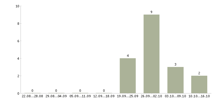 Работа коммерческий руководитель в Ижевске - Число вакансий в Ижевске по специальности коммерческий руководитель за 2 месяца