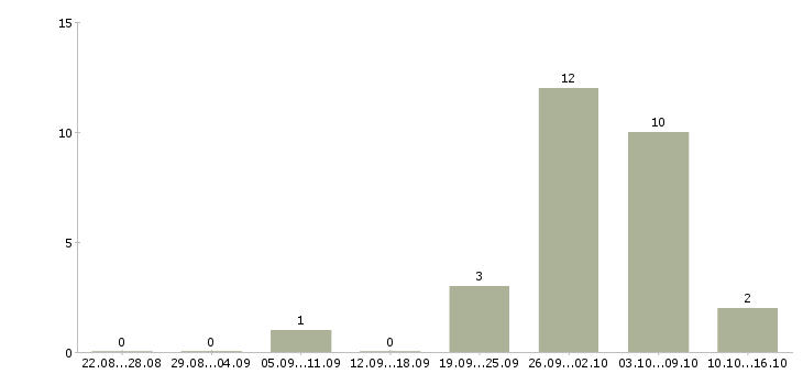 Работа контролер в магазин в Иркутске - Число вакансий в Иркутске по специальности контролер в магазин за 2 месяца