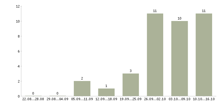 Работа подработка на декрет в Казани - Число вакансий в Казани по специальности подработка на декрет за 2 месяца