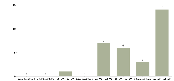 Работа техник консультант в Кемерово - Число вакансий в Кемерово по специальности техник консультант за 2 месяца
