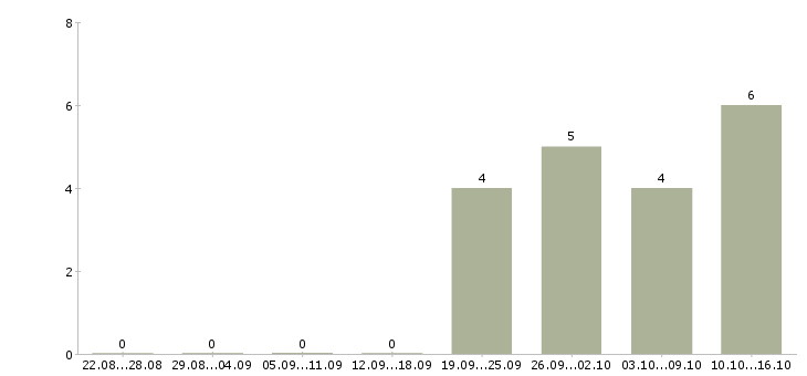 Работа требуются разнорабочие в Кемерово - Число вакансий в Кемерово по специальности требуются разнорабочие за 2 месяца