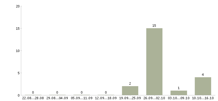Работа кассир с супермаркет в Кирове - Число вакансий в Кирове по специальности кассир с супермаркет за 2 месяца