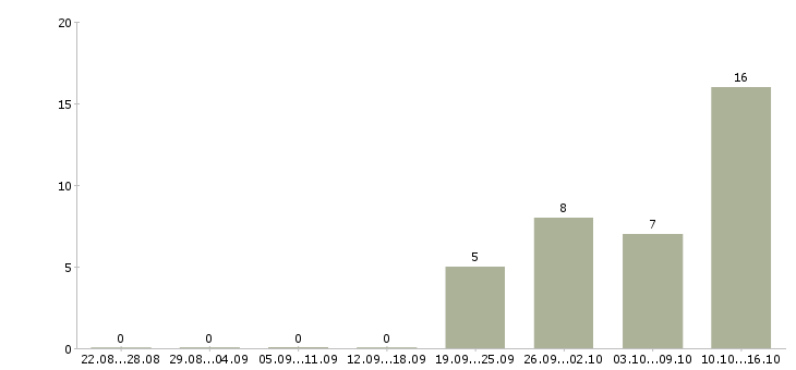 Работа менеджер сопровождения в Костроме - Число вакансий в Костроме по специальности менеджер сопровождения за 2 месяца