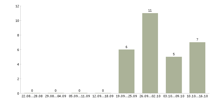 Работа водитель служебного автомобиля в Краснодаре - Число вакансий в Краснодаре по специальности водитель служебного автомобиля за 2 месяца