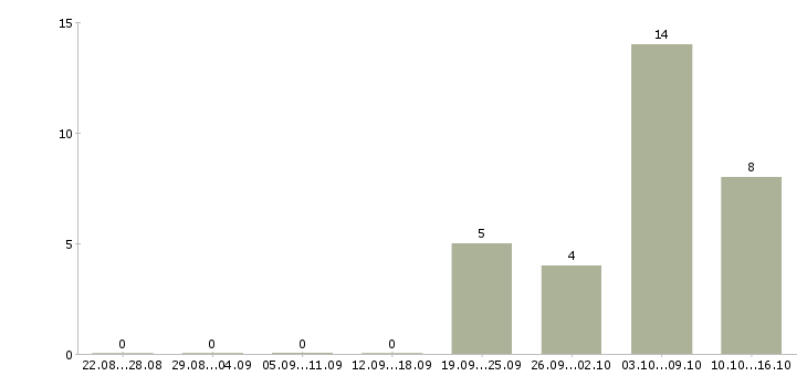Работа инженер в технический отдел в Краснодаре - Число вакансий в Краснодаре по специальности инженер в технический отдел за 2 месяца