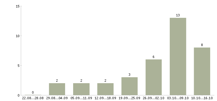Работа подработка 4 часа в Краснодаре - Число вакансий в Краснодаре по специальности подработка 4 часа за 2 месяца
