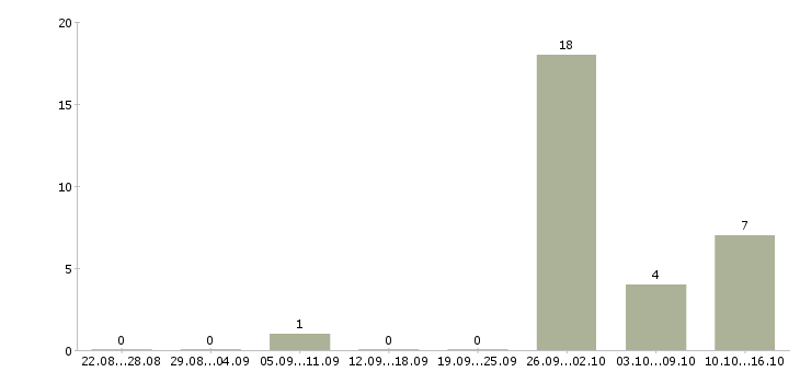 Работа специалист по тестированию в Краснодаре - Число вакансий в Краснодаре по специальности специалист по тестированию за 2 месяца