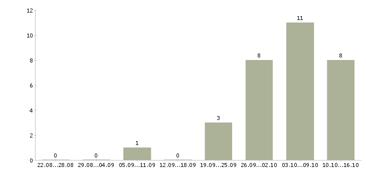 Работа специалист по отчетности в Курске - Число вакансий в Курске по специальности специалист по отчетности за 2 месяца