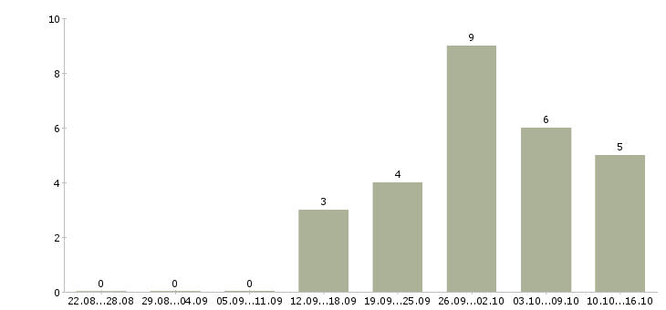 Работа менеджер сопровождения в Магнитогорске - Число вакансий в Магнитогорске по специальности менеджер сопровождения за 2 месяца