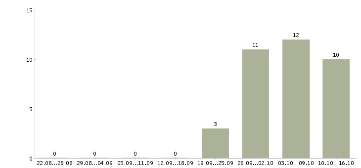 Работа печатник офсетной печати в Москве - Число вакансий в Москве по специальности печатник офсетной печати за 2 месяца