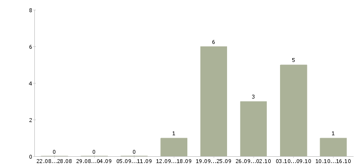 Работа столяр станочника в Москве - Число вакансий в Москве по специальности столяр станочника за 2 месяца