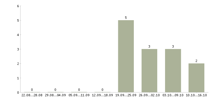 Работа установщик межкомнатных дверей в Москве - Число вакансий в Москве по специальности установщик межкомнатных дверей за 2 месяца