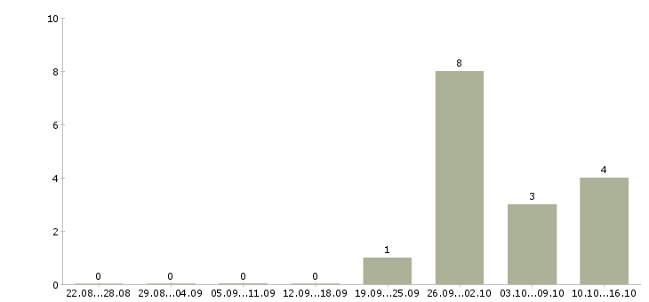 Работа специалист взыскания задолженности в Мурманске - Число вакансий в Мурманске по специальности специалист взыскания задолженности за 2 месяца