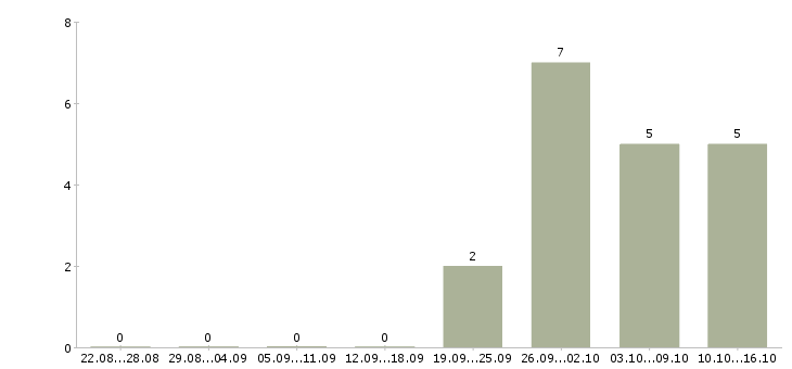Работа требуется экспедитор в Новокузнецке - Число вакансий в Новокузнецке по специальности требуется экспедитор за 2 месяца