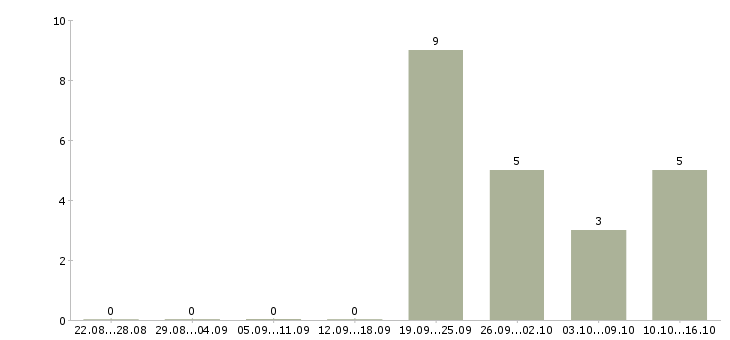 Работа продавец подработка в Пензе - Число вакансий в Пензе по специальности продавец подработка за 2 месяца