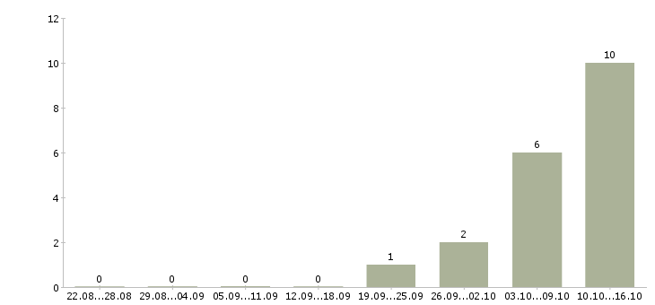 Работа руководитель в отдел развития в Пензе - Число вакансий в Пензе по специальности руководитель в отдел развития за 2 месяца
