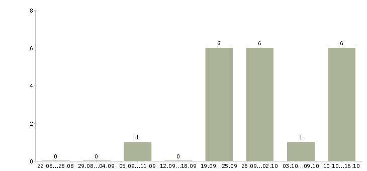Работа водитель такси с автомобилем в Перми - Число вакансий в Перми по специальности водитель такси с автомобилем за 2 месяца