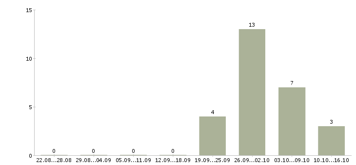Работа транспортный рабочий в Подольске - Число вакансий в Подольске по специальности транспортный рабочий за 2 месяца