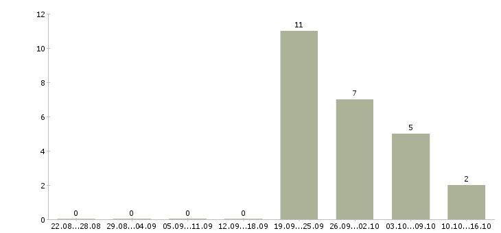 Работа менеджер зала в Рязани - Число вакансий в Рязани по специальности менеджер зала за 2 месяца