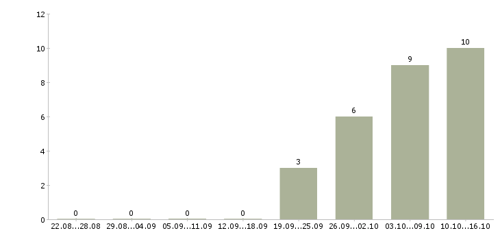 Работа менеджер по холодным звонкам в Рязани - Число вакансий в Рязани по специальности менеджер по холодным звонкам за 2 месяца