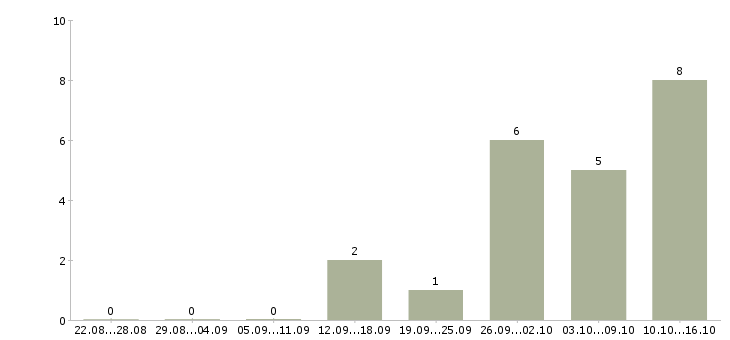 Работа и подработка на дому в Саранске - Число вакансий в Саранске по специальности и подработка на дому за 2 месяца