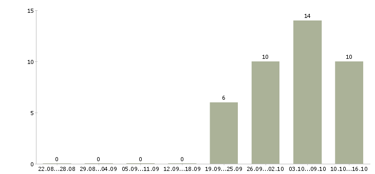 Работа специалист склада в Саратове - Число вакансий в Саратове по специальности специалист склада за 2 месяца