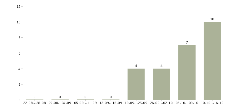 Работа менеджер по продажам удаленно в Смоленске - Число вакансий в Смоленске по специальности менеджер по продажам удаленно за 2 месяца