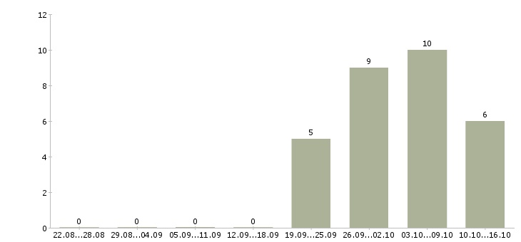 Работа сотрудник по заявкам в Твери - Число вакансий в Твери по специальности сотрудник по заявкам за 2 месяца