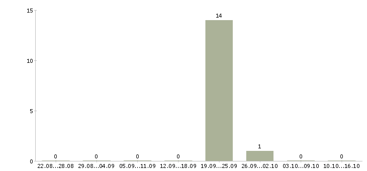 Работа эксперт 1с в Туле - Число вакансий в Туле по специальности эксперт 1с за 2 месяца