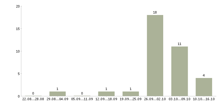 Работа слесарь вахта в Ульяновске - Число вакансий в Ульяновске по специальности слесарь вахта за 2 месяца