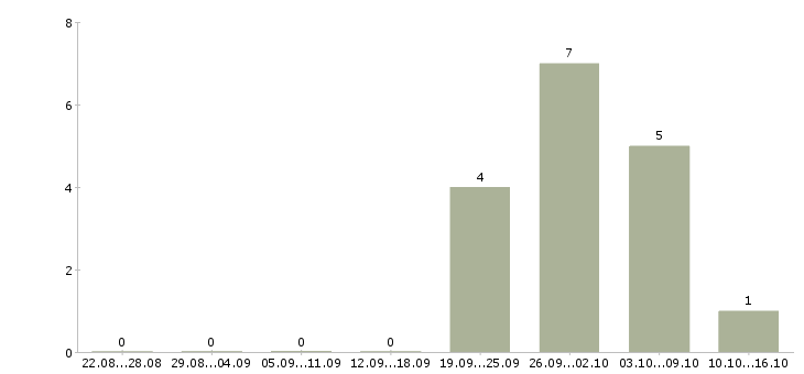 Работа бухгалтер на производстве в Уфе - Число вакансий в Уфе по специальности бухгалтер на производстве за 2 месяца