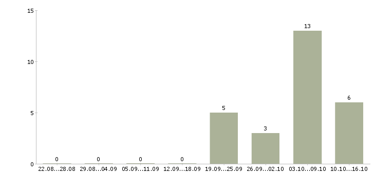 Работа инженер по автоматизации в Хабаровске - Число вакансий в Хабаровске по специальности инженер по автоматизации за 2 месяца