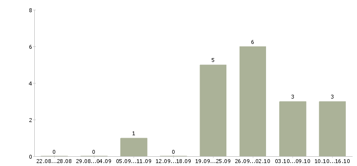 Работа администратор в торговый зал в Челябинске - Число вакансий в Челябинске по специальности администратор в торговый зал за 2 месяца