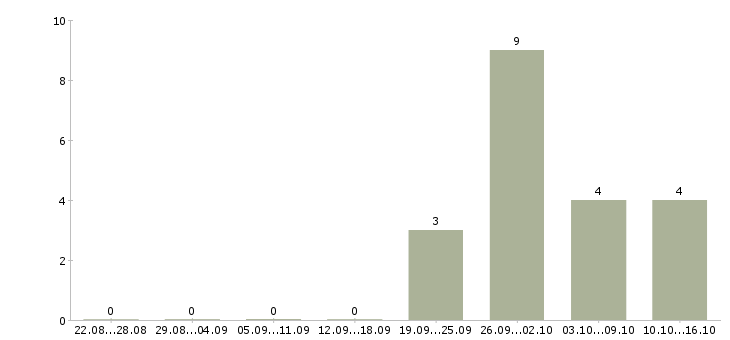 Работа администратор на подработку в Челябинске - Число вакансий в Челябинске по специальности администратор на подработку за 2 месяца