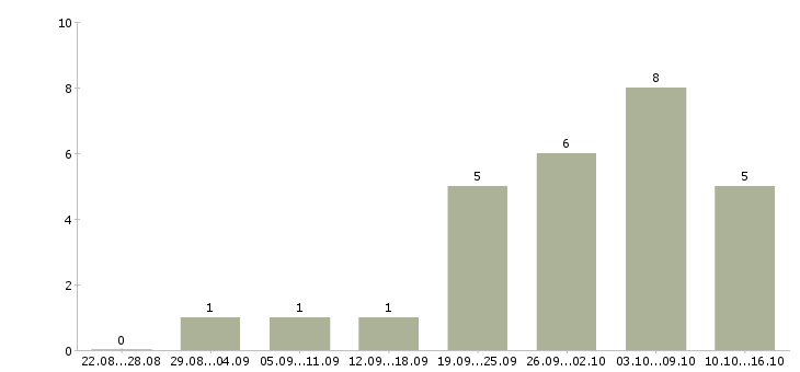 Работа инженер в технический отдел в Челябинске - Число вакансий в Челябинске по специальности инженер в технический отдел за 2 месяца