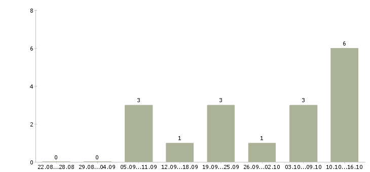 Работа продавец в магазин косметики в Челябинске - Число вакансий в Челябинске по специальности продавец в магазин косметики за 2 месяца