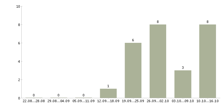 Работа менеджер по поиску клиентов в Череповце - Число вакансий в Череповце по специальности менеджер по поиску клиентов за 2 месяца